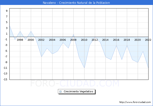 Crecimiento Vegetativo del municipio de Navaleno desde 1996 hasta el 2022 
