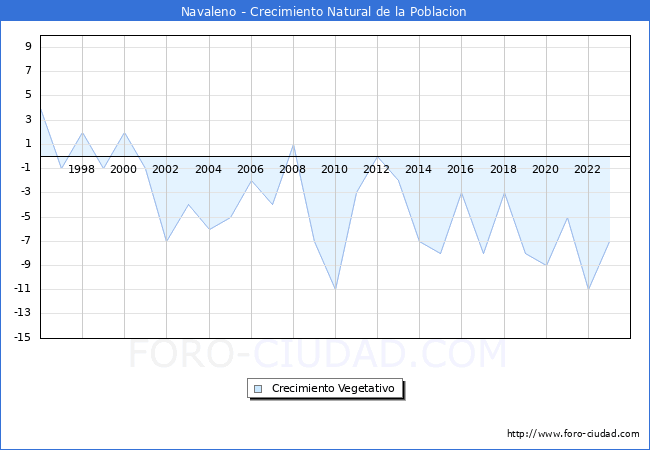 Crecimiento Vegetativo del municipio de Navaleno desde 1996 hasta el 2023 