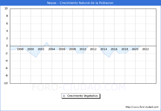 Crecimiento Vegetativo del municipio de Nepas desde 1996 hasta el 2023 