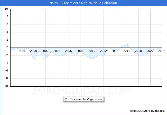 Crecimiento Vegetativo del municipio de Nolay desde 1996 hasta el 2022 