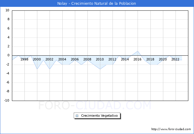 Crecimiento Vegetativo del municipio de Nolay desde 1996 hasta el 2023 