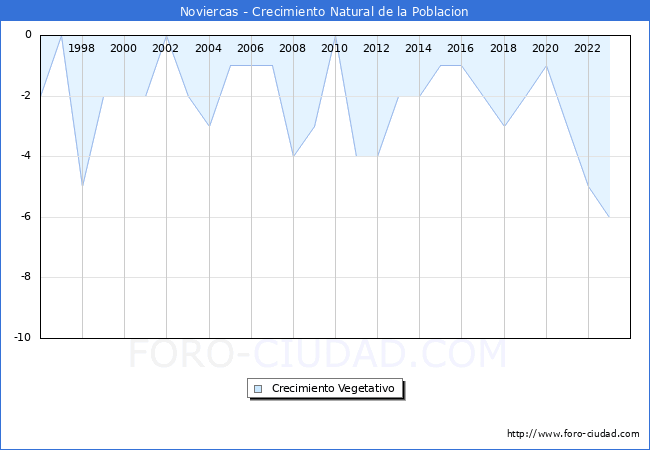 Crecimiento Vegetativo del municipio de Noviercas desde 1996 hasta el 2023 