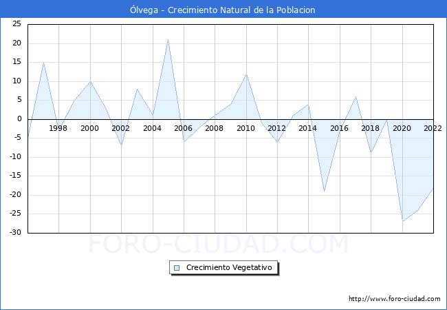 Crecimiento Vegetativo del municipio de lvega desde 1996 hasta el 2022 