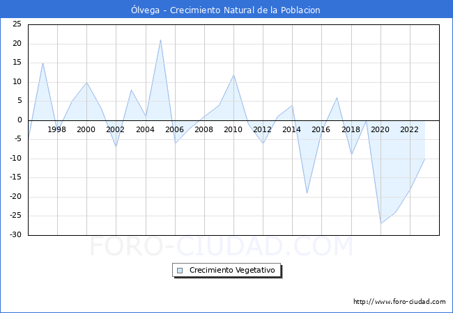 Crecimiento Vegetativo del municipio de �lvega desde 1996 hasta el 2023 