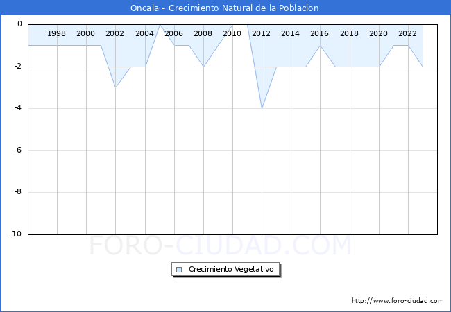 Crecimiento Vegetativo del municipio de Oncala desde 1996 hasta el 2023 