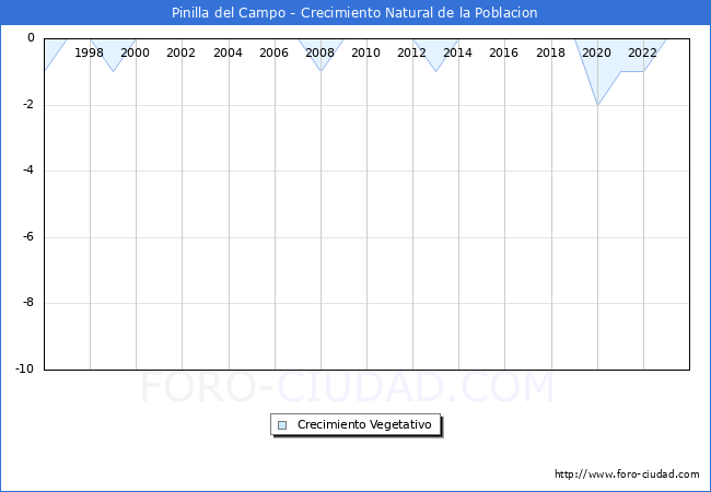 Crecimiento Vegetativo del municipio de Pinilla del Campo desde 1996 hasta el 2023 