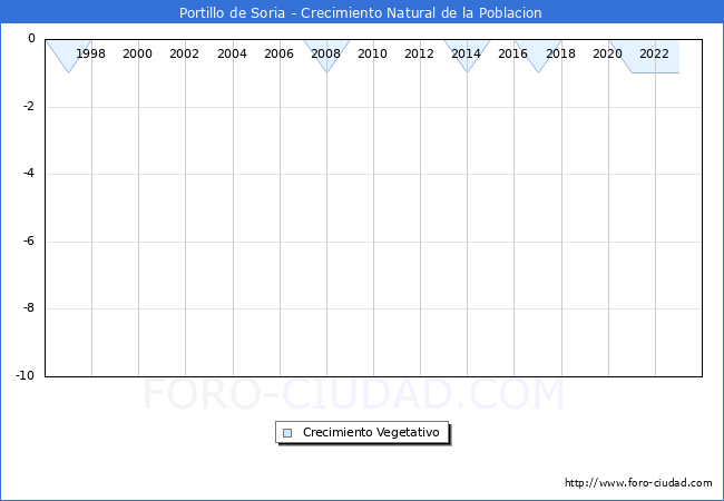 Crecimiento Vegetativo del municipio de Portillo de Soria desde 1996 hasta el 2023 