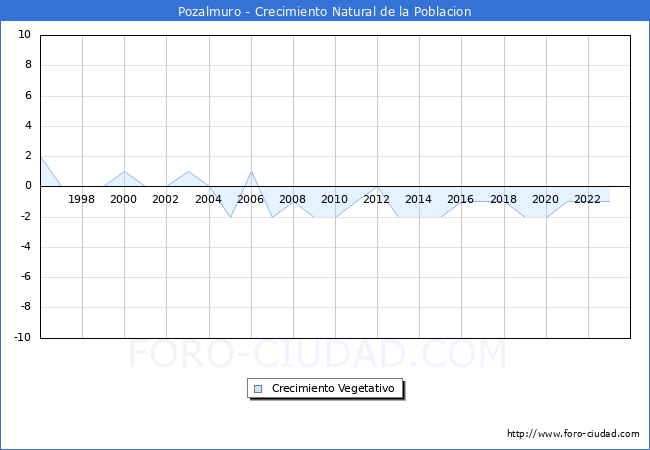 Crecimiento Vegetativo del municipio de Pozalmuro desde 1996 hasta el 2023 