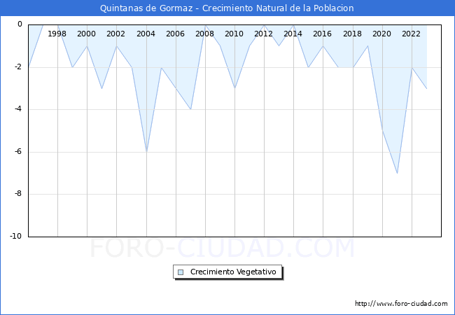 Crecimiento Vegetativo del municipio de Quintanas de Gormaz desde 1996 hasta el 2023 