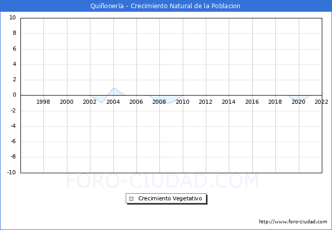 Crecimiento Vegetativo del municipio de Quionera desde 1996 hasta el 2022 