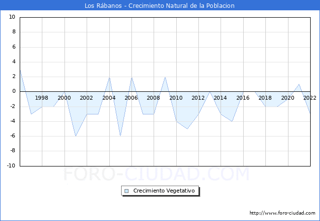 Crecimiento Vegetativo del municipio de Los Rbanos desde 1996 hasta el 2022 