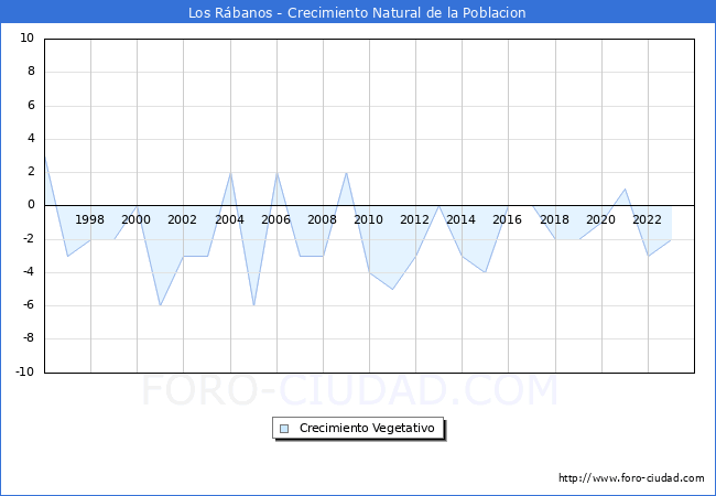 Crecimiento Vegetativo del municipio de Los Rbanos desde 1996 hasta el 2023 