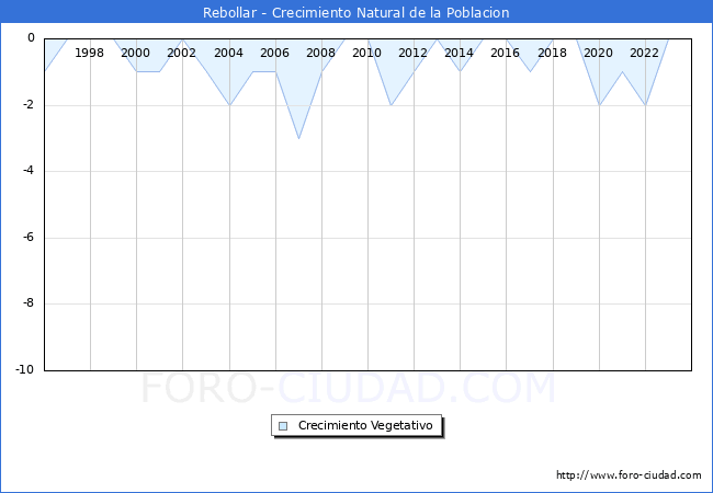 Crecimiento Vegetativo del municipio de Rebollar desde 1996 hasta el 2023 