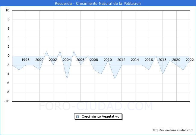 Crecimiento Vegetativo del municipio de Recuerda desde 1996 hasta el 2021 
