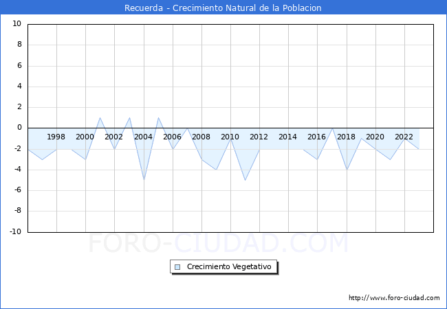 Crecimiento Vegetativo del municipio de Recuerda desde 1996 hasta el 2023 