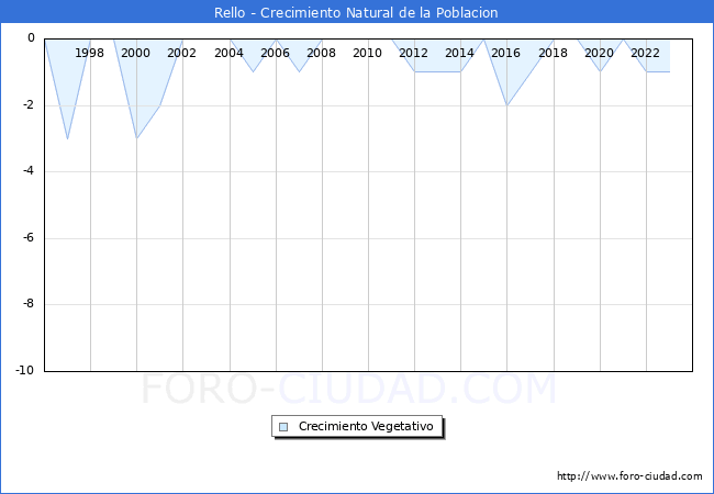 Crecimiento Vegetativo del municipio de Rello desde 1996 hasta el 2023 