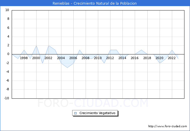 Crecimiento Vegetativo del municipio de Renieblas desde 1996 hasta el 2023 