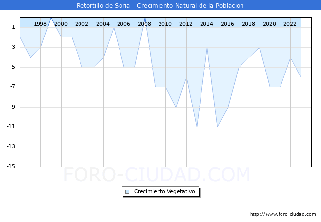 Crecimiento Vegetativo del municipio de Retortillo de Soria desde 1996 hasta el 2023 