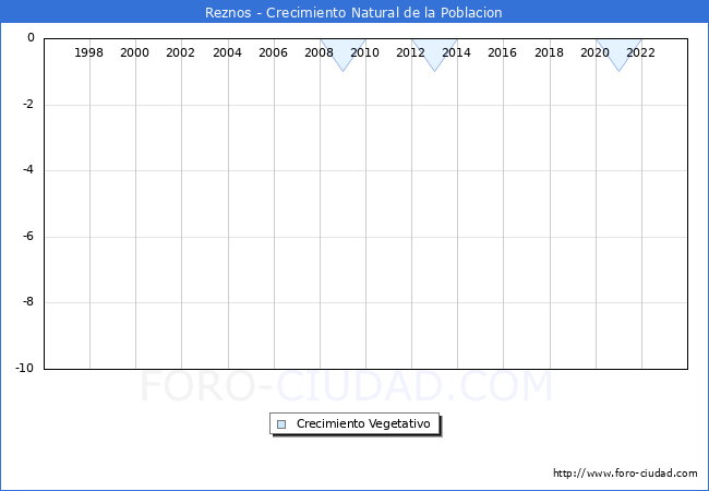 Crecimiento Vegetativo del municipio de Reznos desde 1996 hasta el 2023 