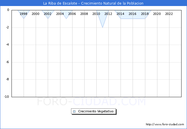 Crecimiento Vegetativo del municipio de La Riba de Escalote desde 1996 hasta el 2023 