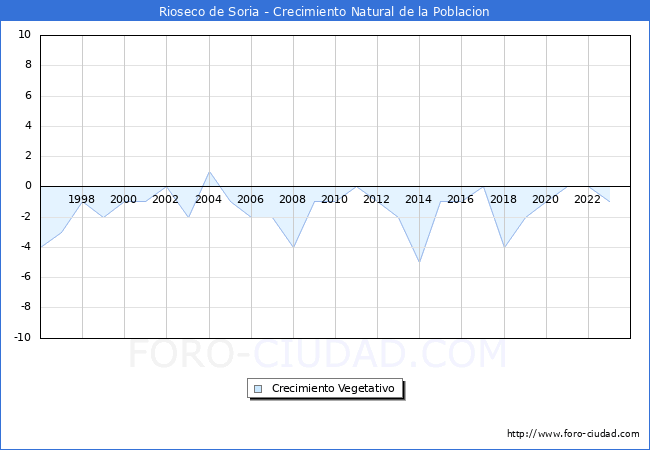 Crecimiento Vegetativo del municipio de Rioseco de Soria desde 1996 hasta el 2023 