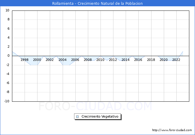 Crecimiento Vegetativo del municipio de Rollamienta desde 1996 hasta el 2023 