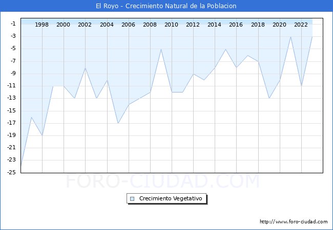 Crecimiento Vegetativo del municipio de El Royo desde 1996 hasta el 2023 