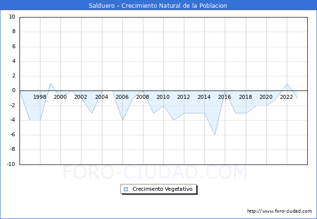 Crecimiento Vegetativo del municipio de Salduero desde 1996 hasta el 2023 