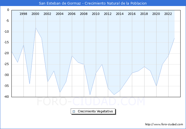 Crecimiento Vegetativo del municipio de San Esteban de Gormaz desde 1996 hasta el 2023 