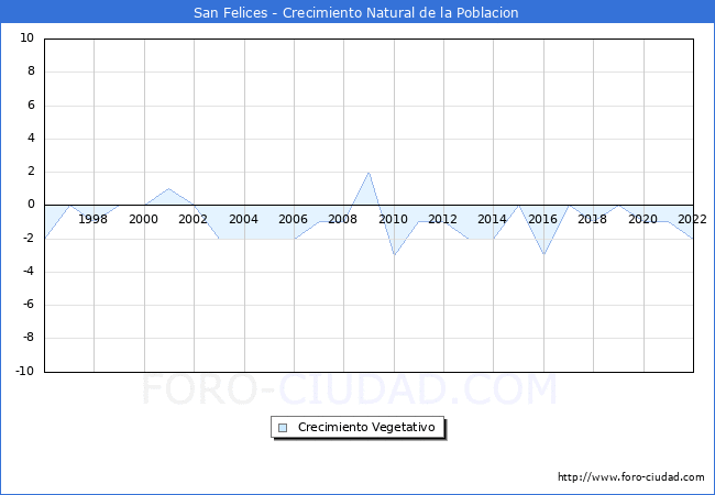 Crecimiento Vegetativo del municipio de San Felices desde 1996 hasta el 2021 