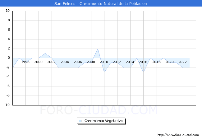 Crecimiento Vegetativo del municipio de San Felices desde 1996 hasta el 2023 