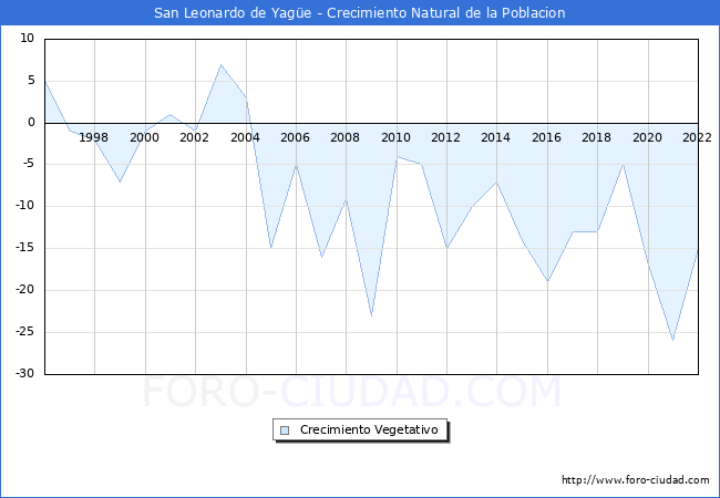 Crecimiento Vegetativo del municipio de San Leonardo de Yage desde 1996 hasta el 2022 