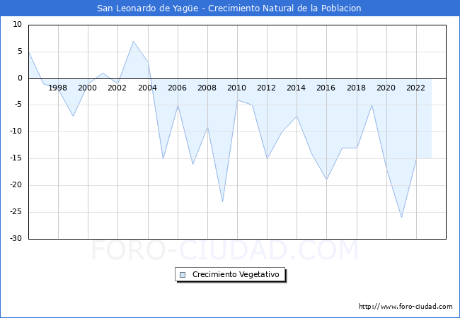 Crecimiento Vegetativo del municipio de San Leonardo de Yage desde 1996 hasta el 2023 