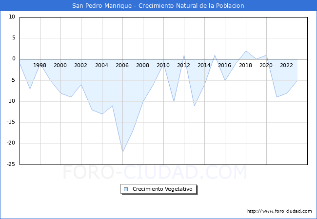 Crecimiento Vegetativo del municipio de San Pedro Manrique desde 1996 hasta el 2023 