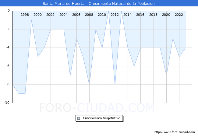 Crecimiento Vegetativo del municipio de Santa Mara de Huerta desde 1996 hasta el 2023 