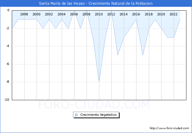Crecimiento Vegetativo del municipio de Santa Mara de las Hoyas desde 1996 hasta el 2023 