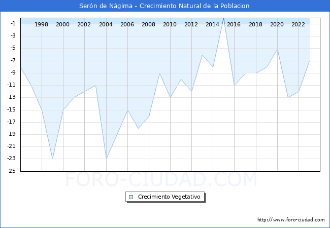 Crecimiento Vegetativo del municipio de Ser�n de N�gima desde 1996 hasta el 2023 