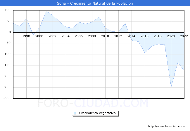 Crecimiento Vegetativo del municipio de Soria desde 1996 hasta el 2021 