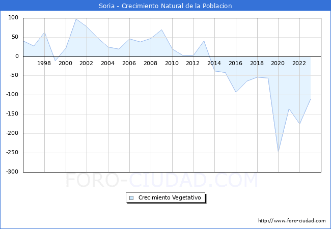 Crecimiento Vegetativo del municipio de Soria desde 1996 hasta el 2023 