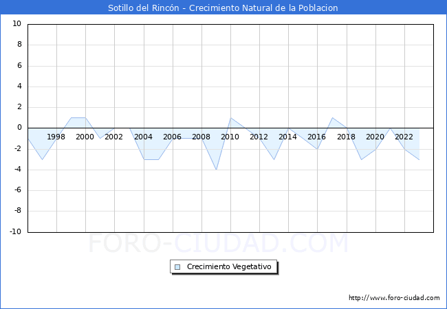 Crecimiento Vegetativo del municipio de Sotillo del Rincn desde 1996 hasta el 2023 