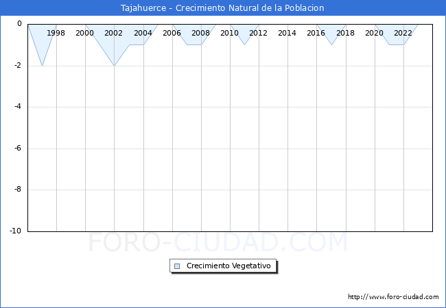 Crecimiento Vegetativo del municipio de Tajahuerce desde 1996 hasta el 2023 