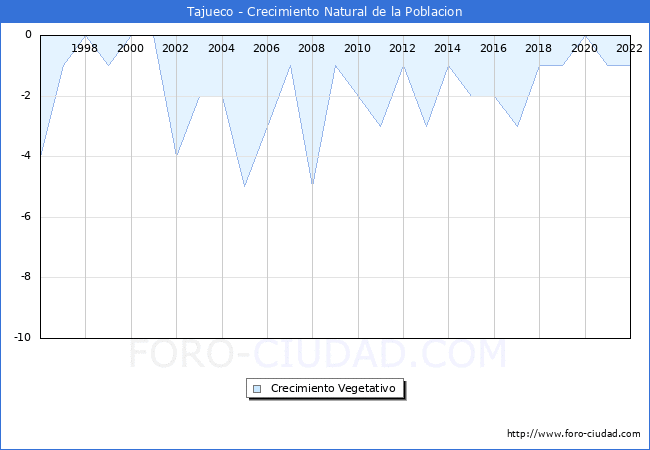 Crecimiento Vegetativo del municipio de Tajueco desde 1996 hasta el 2022 