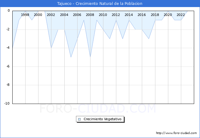 Crecimiento Vegetativo del municipio de Tajueco desde 1996 hasta el 2023 