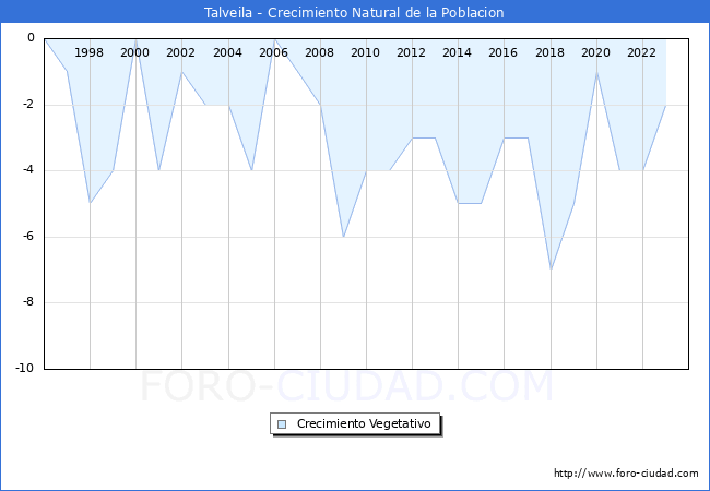 Crecimiento Vegetativo del municipio de Talveila desde 1996 hasta el 2023 