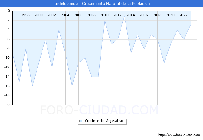 Crecimiento Vegetativo del municipio de Tardelcuende desde 1996 hasta el 2023 