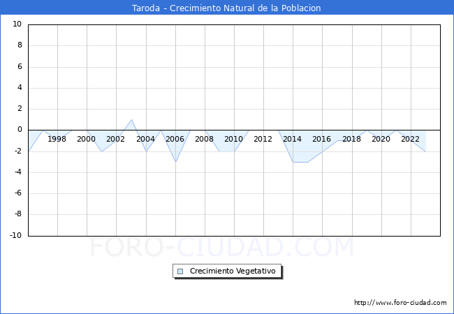 Crecimiento Vegetativo del municipio de Taroda desde 1996 hasta el 2023 