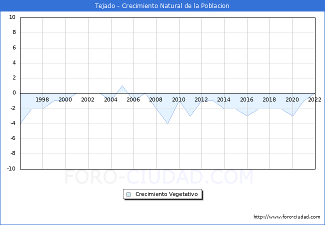 Crecimiento Vegetativo del municipio de Tejado desde 1996 hasta el 2021 
