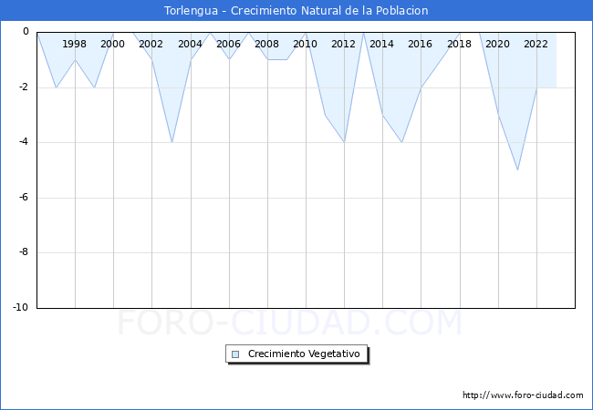 Crecimiento Vegetativo del municipio de Torlengua desde 1996 hasta el 2023 