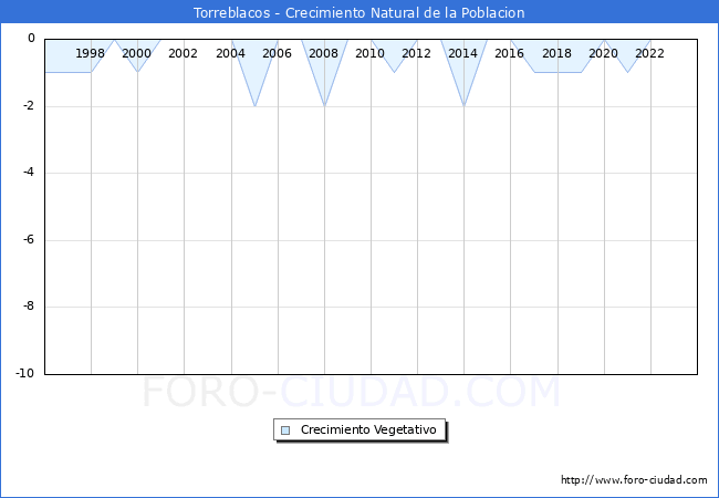 Crecimiento Vegetativo del municipio de Torreblacos desde 1996 hasta el 2023 