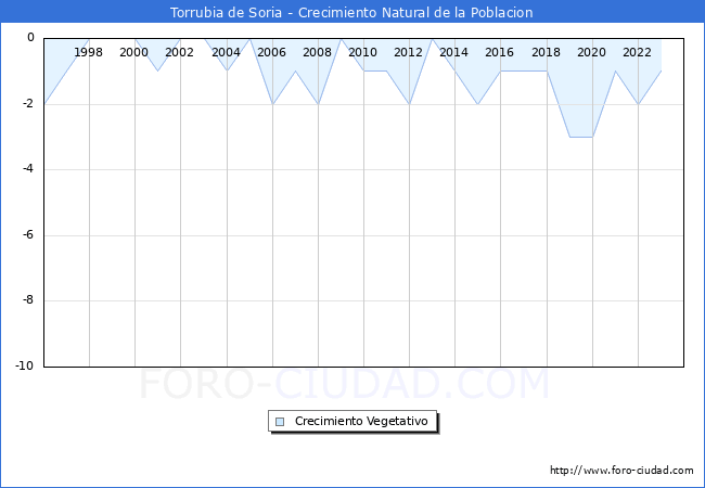Crecimiento Vegetativo del municipio de Torrubia de Soria desde 1996 hasta el 2023 
